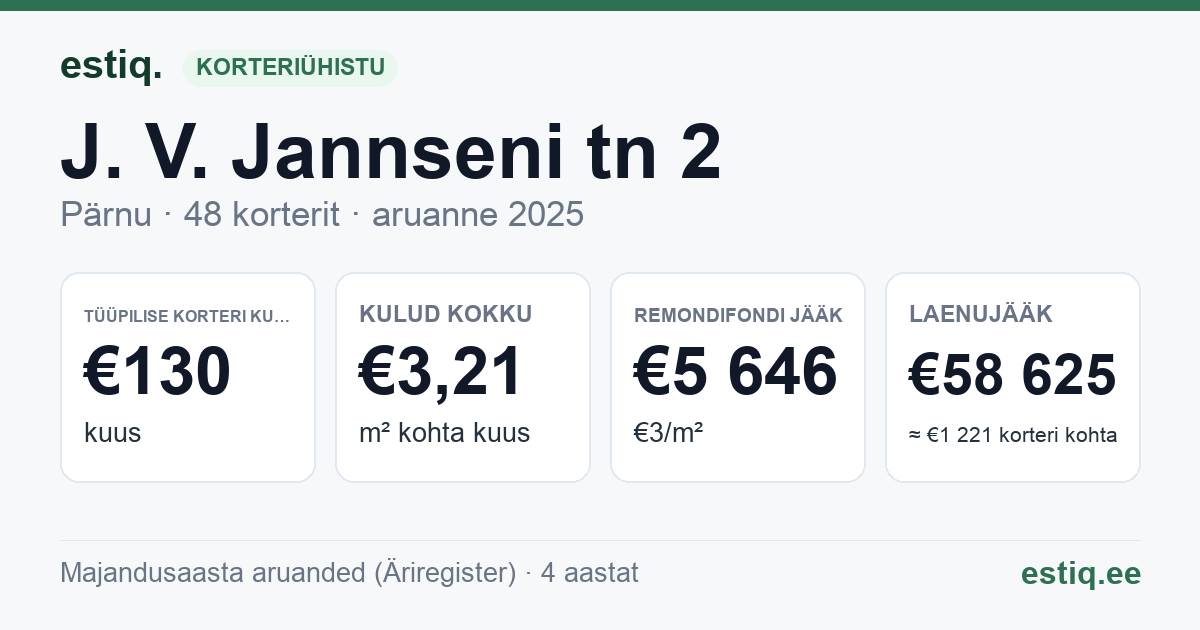 Pärnu linn, J. V. Jannseni tn 2 korteriühistu: põhinäitajad 2025 — tüüpiline korter €130 kuus