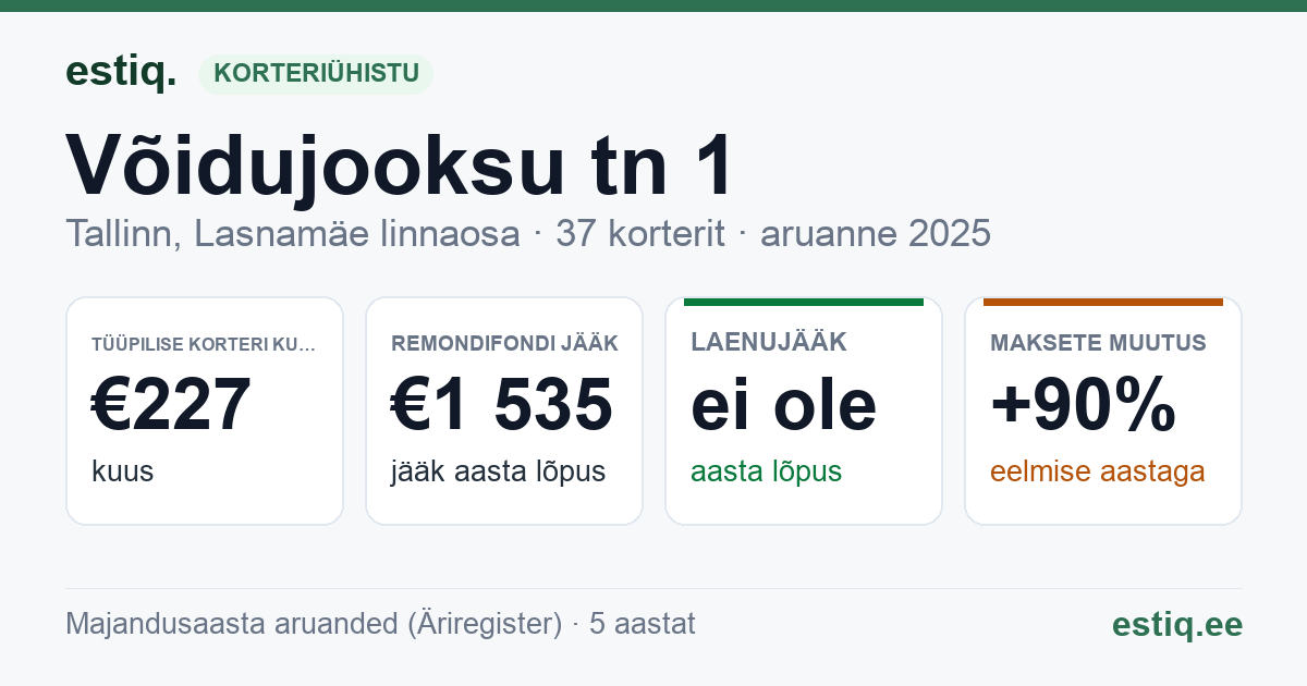 Tallinn, Võidujooksu tn 1, Võidujooksu tn 1d korteriühistu: põhinäitajad 2025 — tüüpiline korter €227 kuus