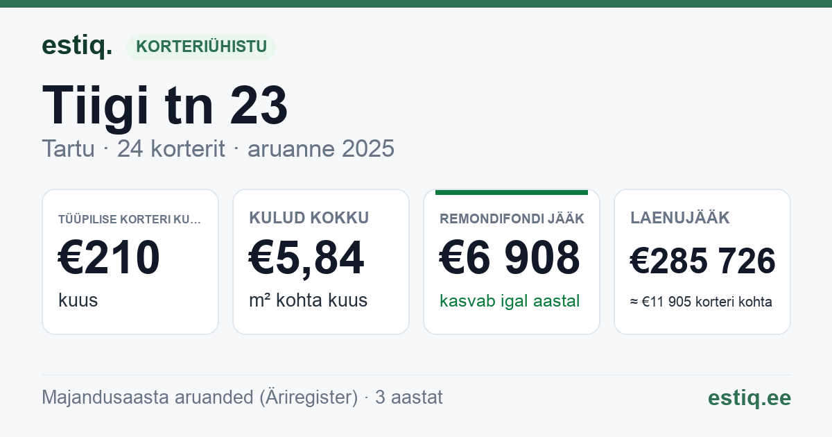 Tartu linn, Tiigi tn 23 korteriühistu: põhinäitajad 2025 — tüüpiline korter €210 kuus