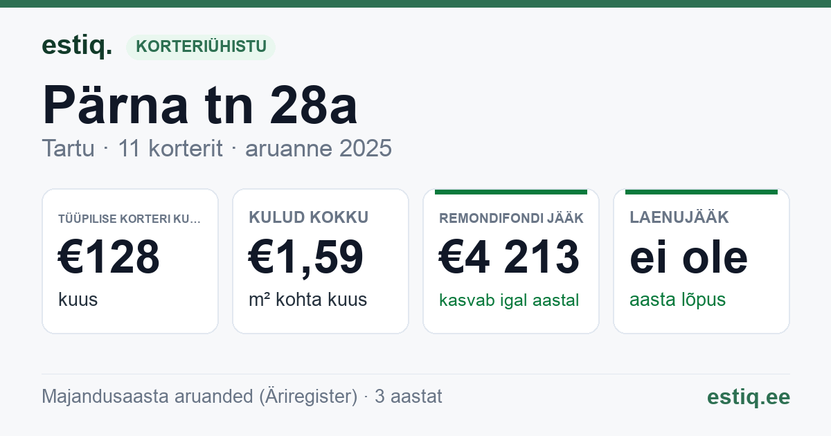 Tartu linn, Pärna tn 28a // 28b korteriühistu: põhinäitajad 2025 — tüüpiline korter €128 kuus