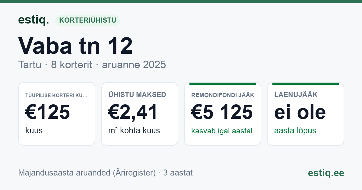 Tartu linn, Vaba tn 12 korteriühistu: põhinäitajad 2025 — tüüpiline korter €125 kuus