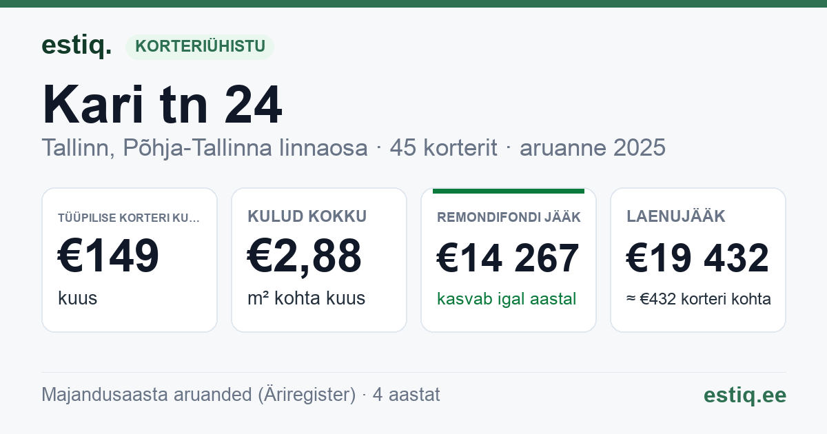 Tallinn, Kari tn 24 korteriühistu: põhinäitajad 2025 — tüüpiline korter €149 kuus