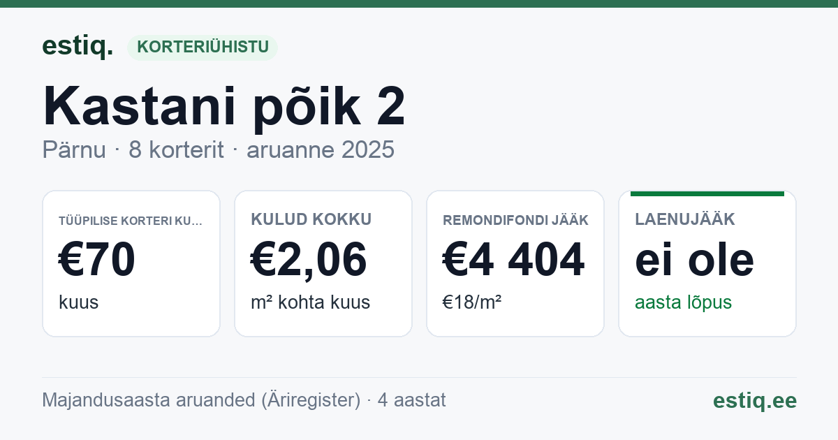 Pärnu linn, Kastani põik 2 korteriühistu: põhinäitajad 2025 — tüüpiline korter €70 kuus