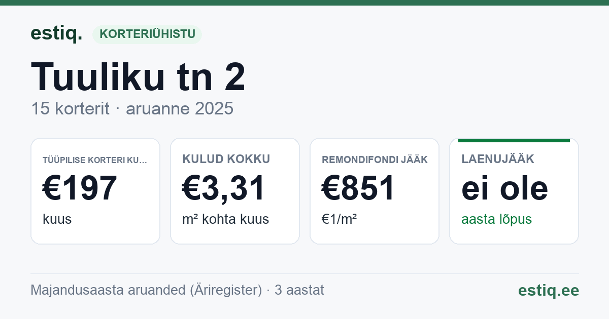 Tartu vald, Tabivere alevik, Tuuliku tn 2 korteriühistu: põhinäitajad 2025 — tüüpiline korter €197 kuus