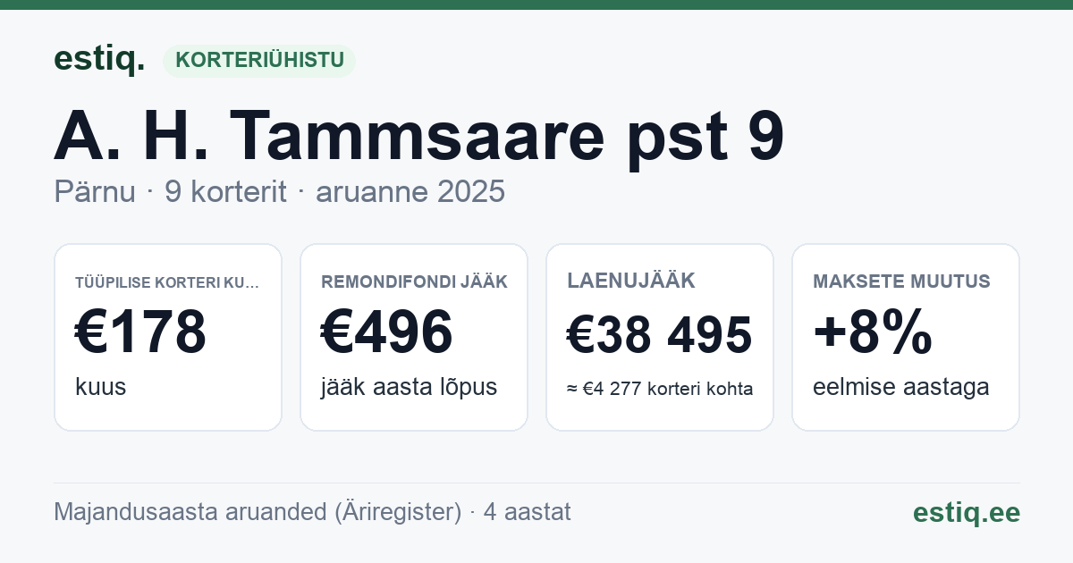 Pärnu linn, A. H. Tammsaare pst 9 korteriühistu: põhinäitajad 2025 — tüüpiline korter €178 kuus