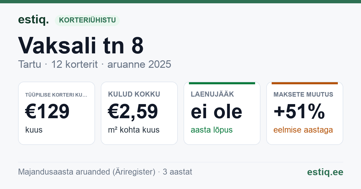 Tartu linn, Vaksali tn 8 korteriühistu: põhinäitajad 2025 — tüüpiline korter €129 kuus