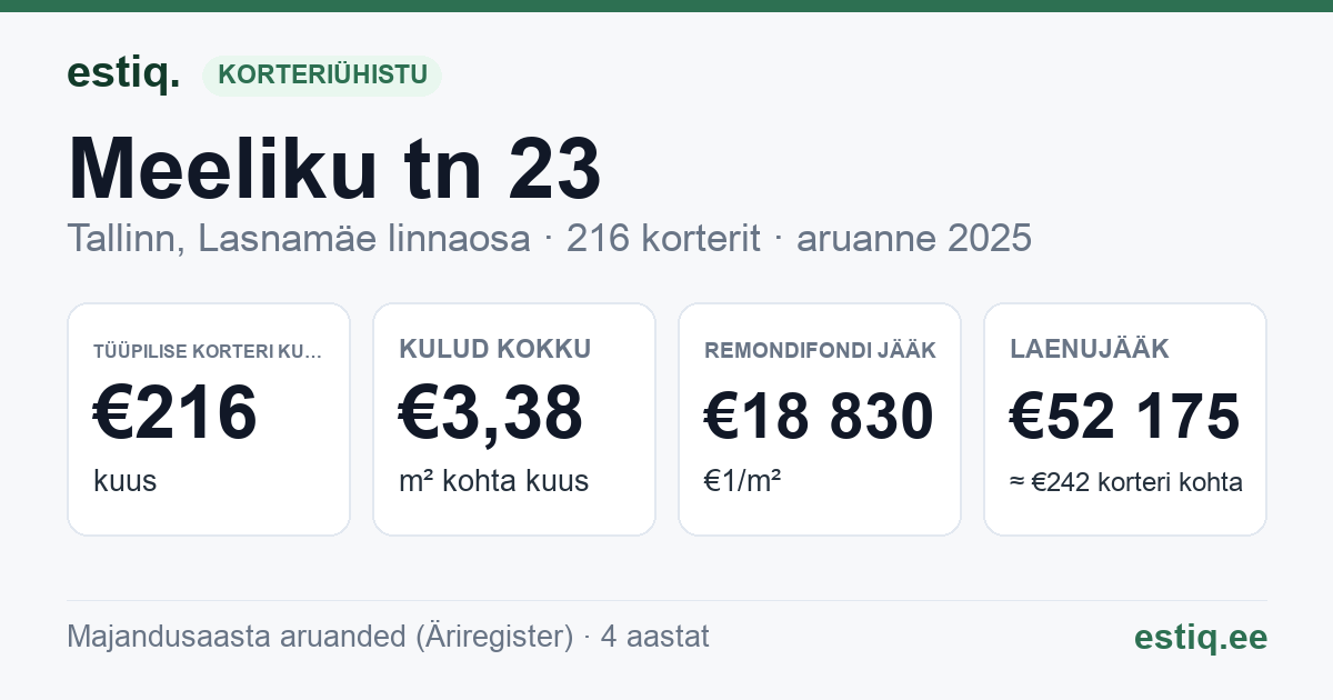 Tallinn, Meeliku tn 23 korteriühistu: põhinäitajad 2025 — tüüpiline korter €216 kuus