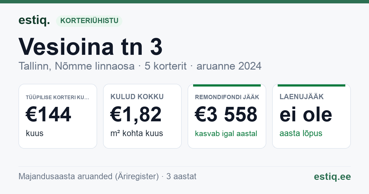 Tallinn, Vesioina tn 3 korteriühistu: põhinäitajad 2024 — tüüpiline korter €144 kuus