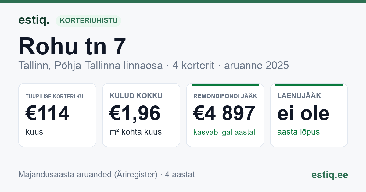 Tallinn, Rohu tn 7 korteriühistu: põhinäitajad 2025 — tüüpiline korter €114 kuus