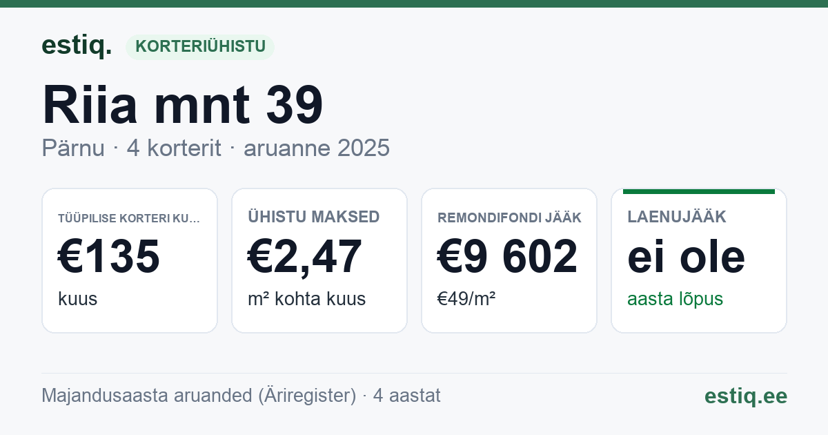 Pärnu linn, Riia mnt 39 korteriühistu: põhinäitajad 2025 — tüüpiline korter €135 kuus