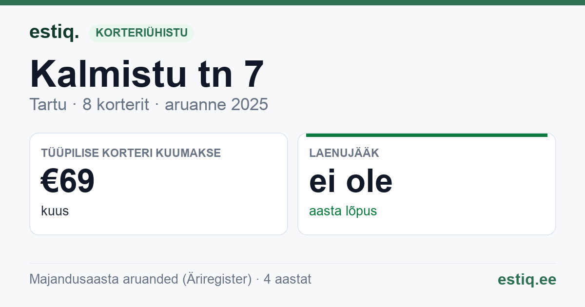 Tartu linn, Kalmistu tn 7 korteriühistu: põhinäitajad 2025 — tüüpiline korter €69 kuus