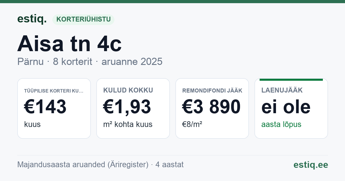 Pärnu linn, Aisa tn 4c korteriühistu: põhinäitajad 2025 — tüüpiline korter €143 kuus