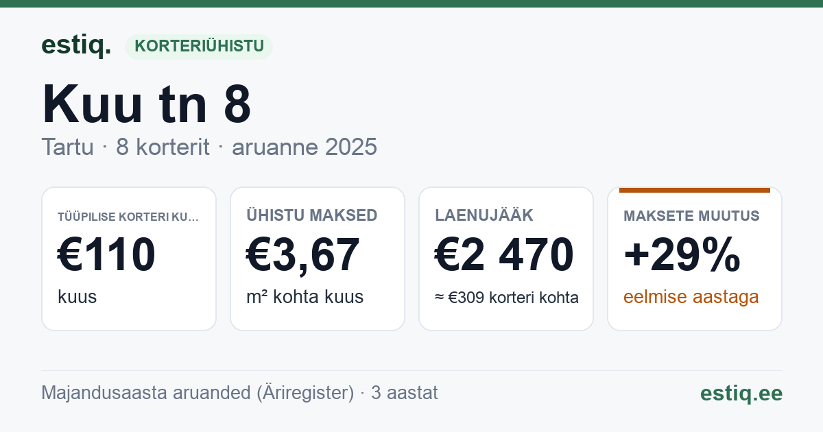 Tartu linn, Kuu tn 8 korteriühistu: põhinäitajad 2025 — tüüpiline korter €110 kuus