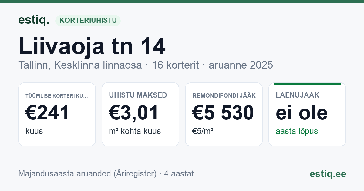 Tallinn, Liivaoja tn 14 korteriühistu: põhinäitajad 2025 — tüüpiline korter €241 kuus