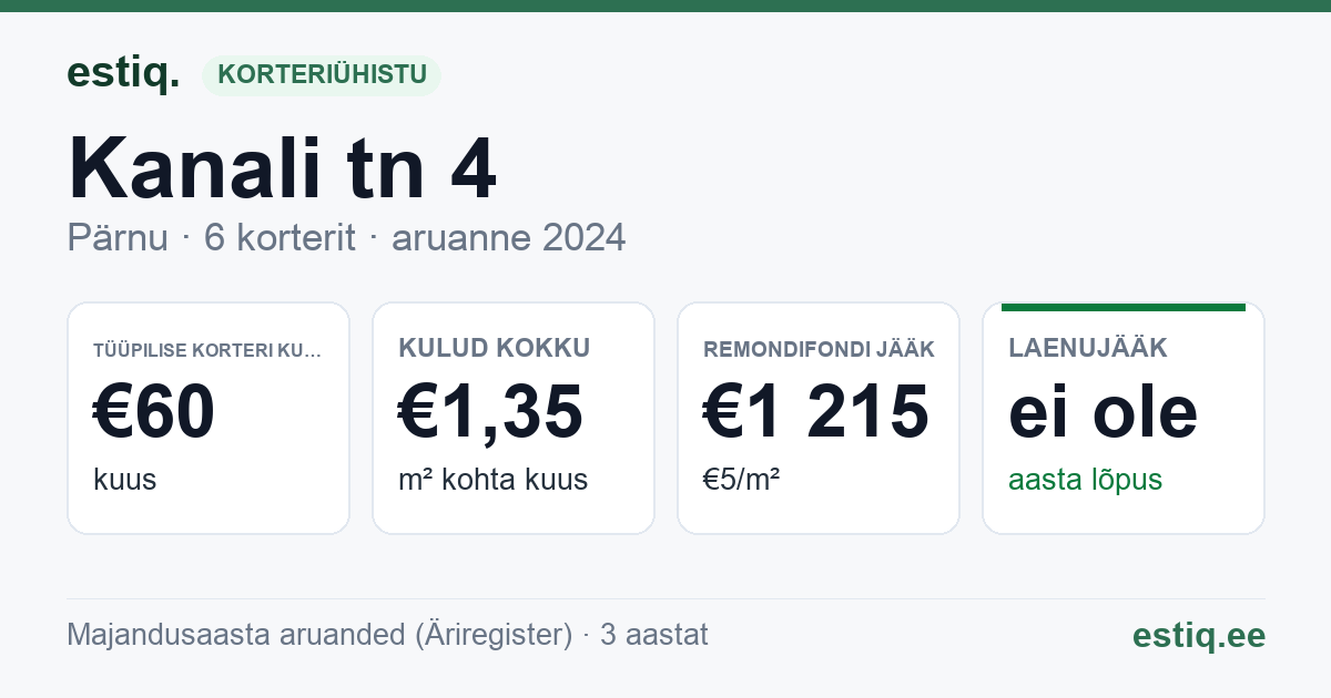 Pärnu linn, Kanali tn 4 korteriühistu: põhinäitajad 2024 — tüüpiline korter €60 kuus