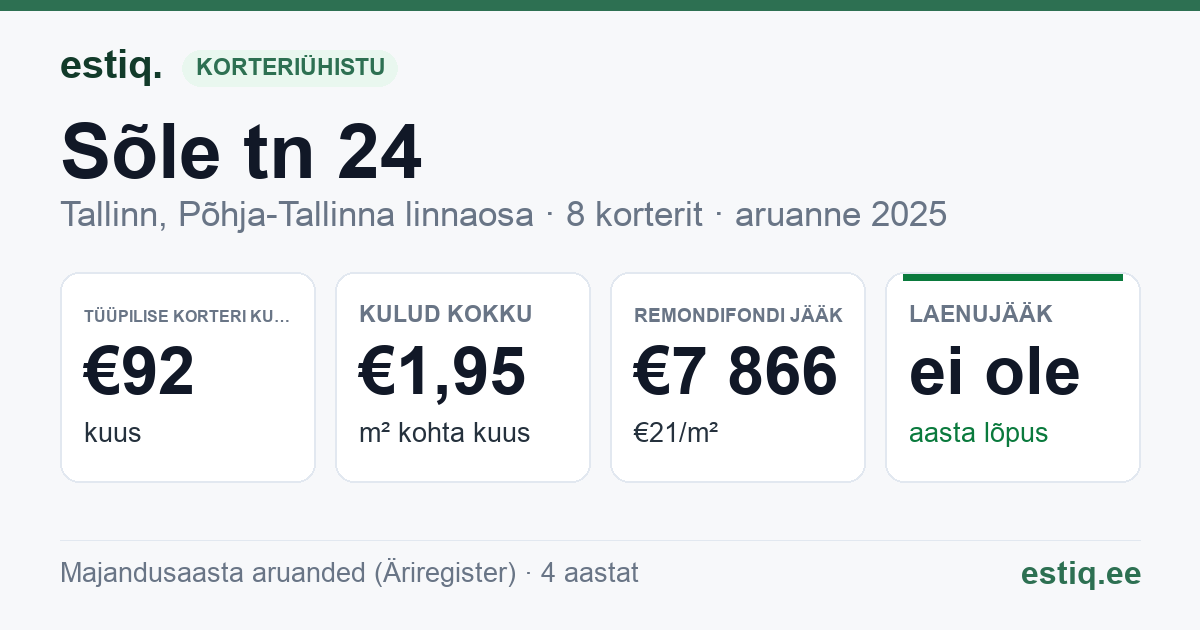 Tallinn, Sõle tn 24 korteriühistu: põhinäitajad 2025 — tüüpiline korter €92 kuus