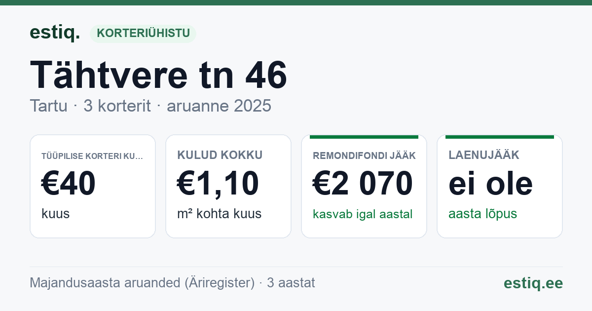 Tartu linn, Tähtvere tn 46 korteriühistu: põhinäitajad 2025 — tüüpiline korter €40 kuus