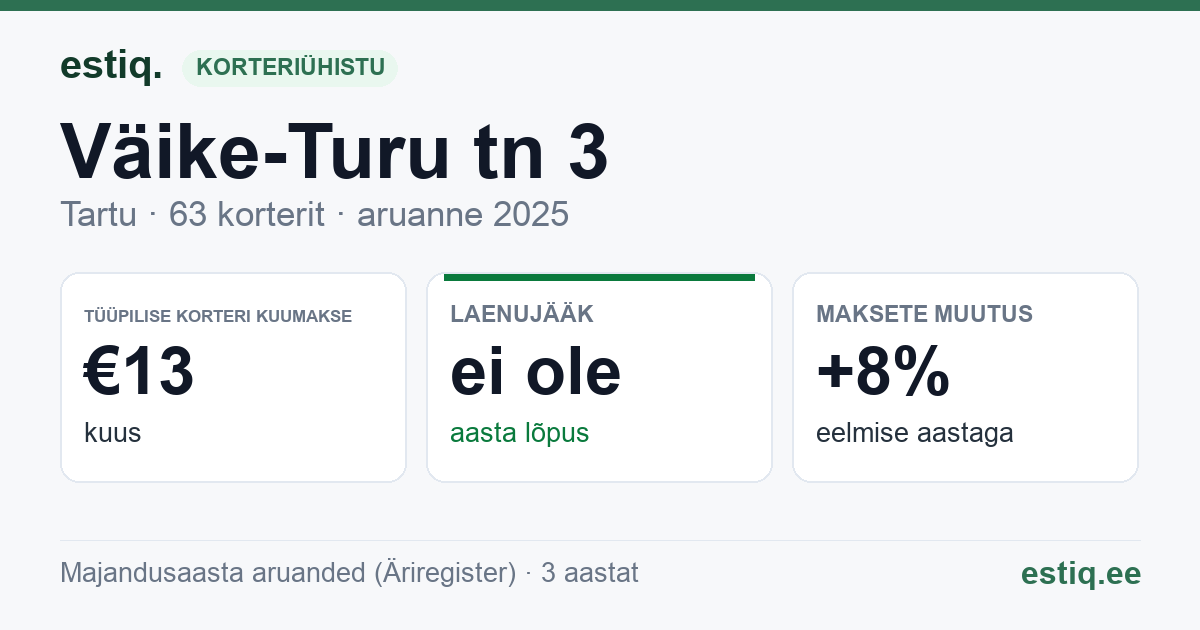 Tartu linn, Väike-Turu tn 3 korteriühistu: põhinäitajad 2025 — tüüpiline korter €13 kuus