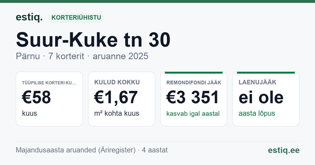 Pärnu linn, Suur-Kuke tn 30 korteriühistu: põhinäitajad 2025 — tüüpiline korter €58 kuus