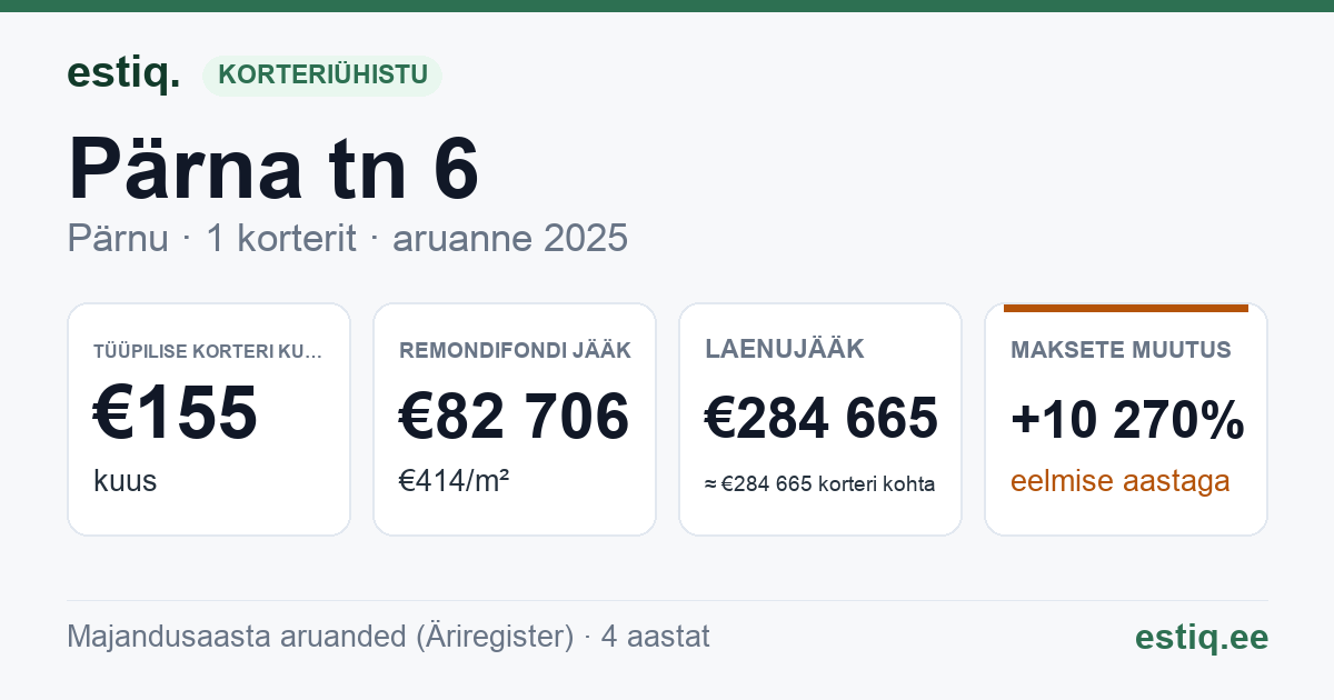 Pärnu linn, Lavassaare alev, Pärna tn 6 korteriühistu: põhinäitajad 2025 — tüüpiline korter €155 kuus