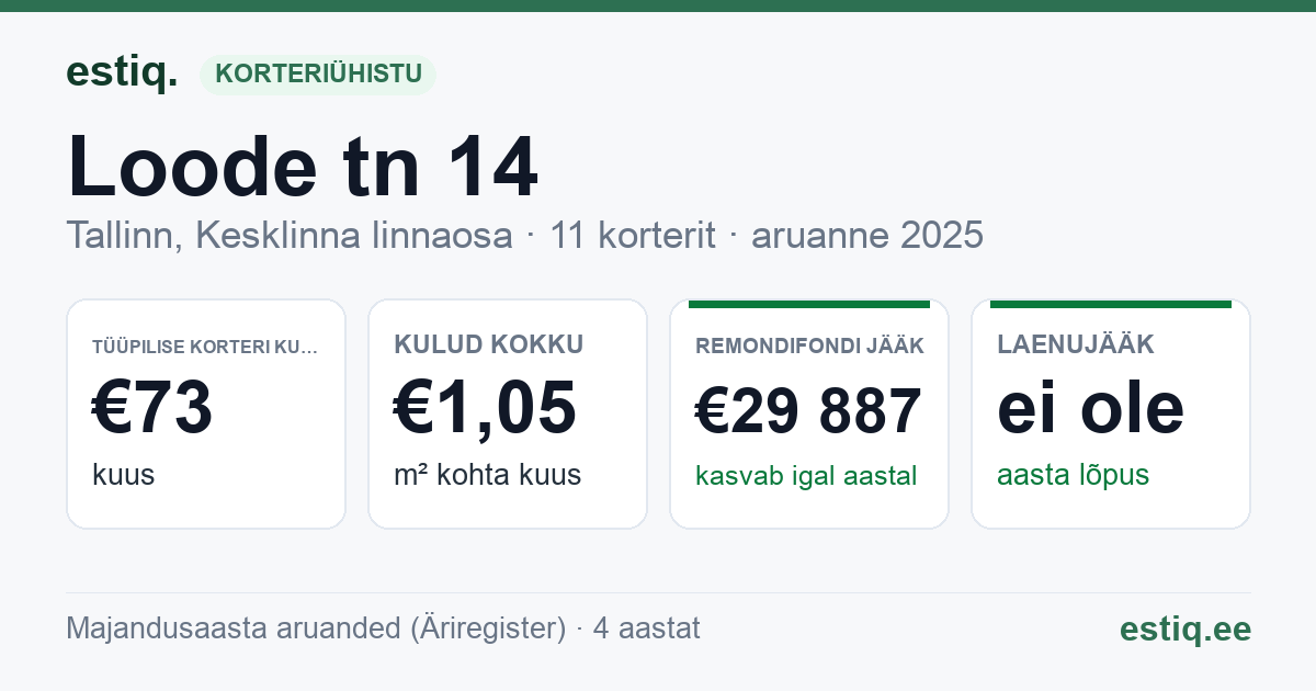 Tallinn, Loode tn 14 korteriühistu: põhinäitajad 2025 — tüüpiline korter €73 kuus