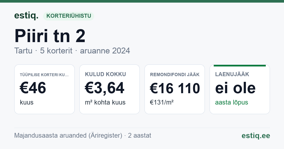 Tartu linn, Piiri tn 2 korteriühistu: põhinäitajad 2024 — tüüpiline korter €46 kuus