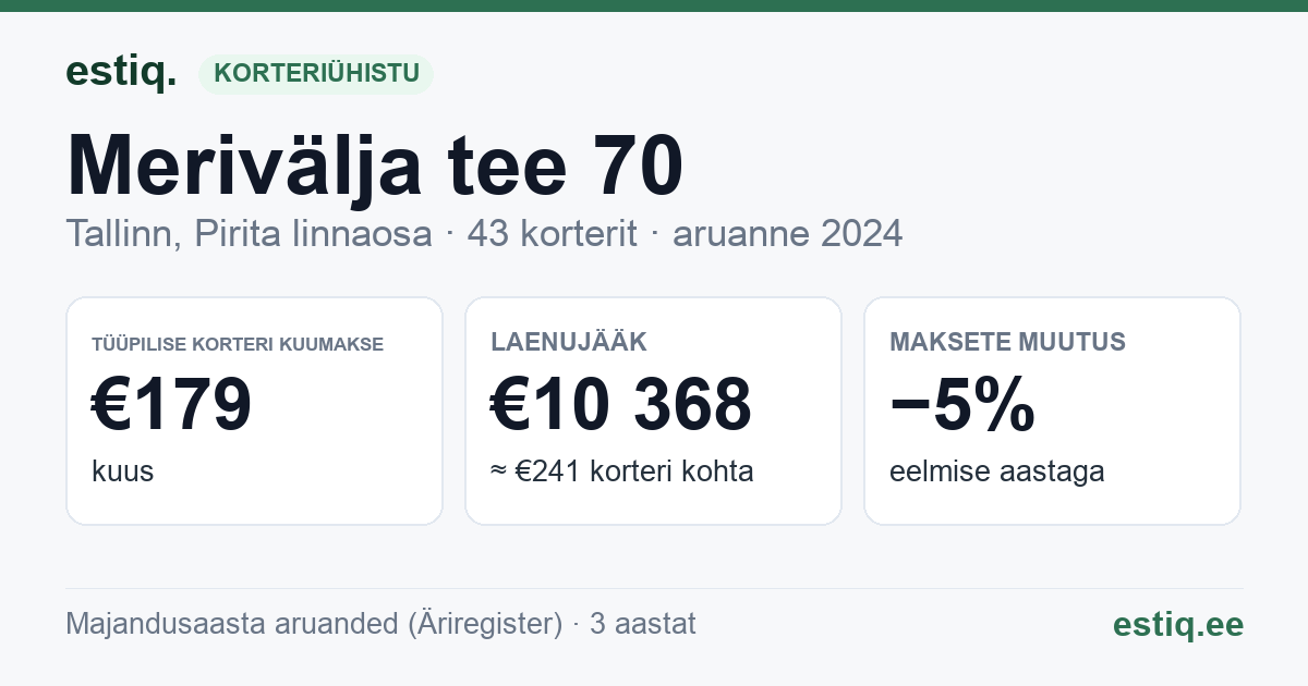 Tallinn, Merivälja tee 70 korteriühistu: põhinäitajad 2024 — tüüpiline korter €179 kuus