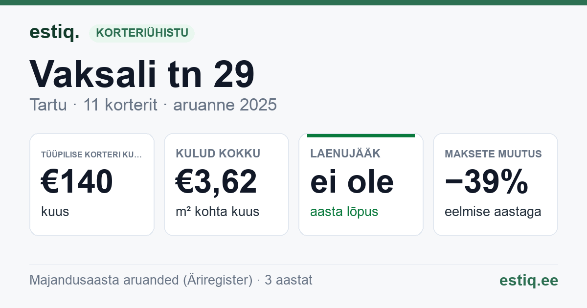 Tartu linn, Vaksali tn 29 korteriühistu: põhinäitajad 2025 — tüüpiline korter €140 kuus