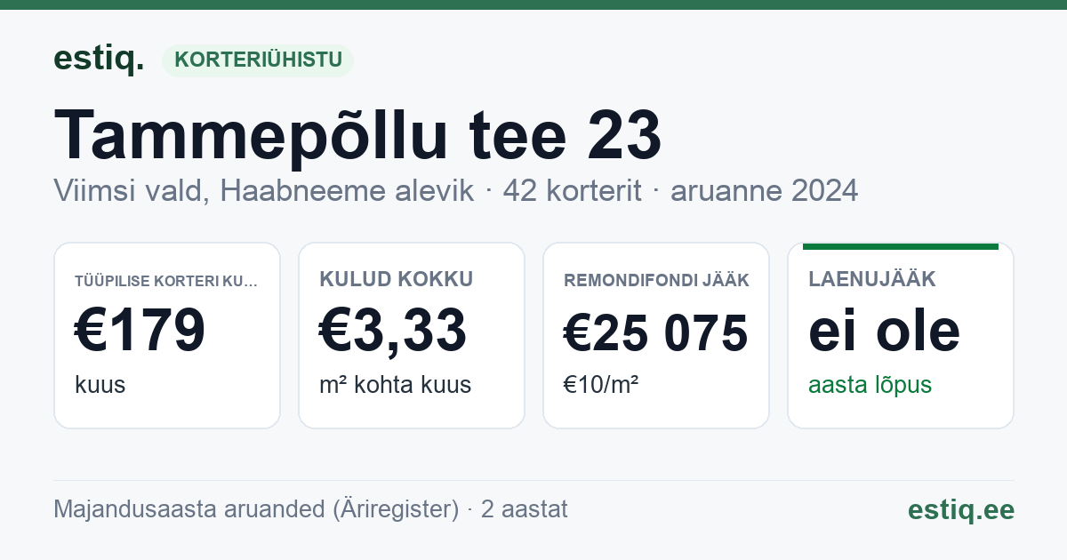 Viimsi vald, Haabneeme alevik, Tammepõllu tee 23 korteriühistu: põhinäitajad 2024 — tüüpiline korter €179 kuus