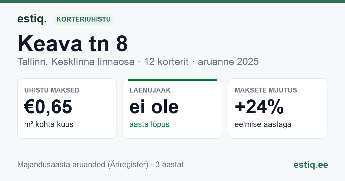 Tallinn, Keava tn 8 korteriühistu: põhinäitajad 2025