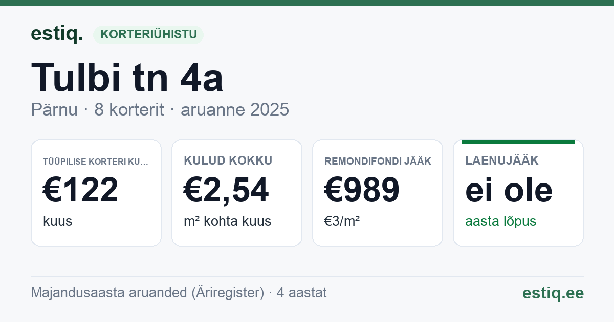 Pärnu linn, Tulbi tn 4a korteriühistu: põhinäitajad 2025 — tüüpiline korter €122 kuus