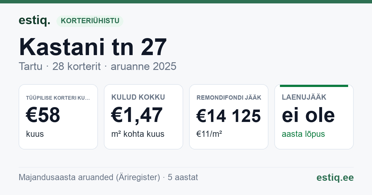 Tartu linn, Kastani tn 27 // 29 // 31 korteriühistu: põhinäitajad 2025 — tüüpiline korter €58 kuus