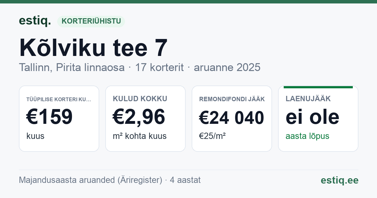 Tallinn, Kõlviku tee 7 korteriühistu: põhinäitajad 2025 — tüüpiline korter €159 kuus