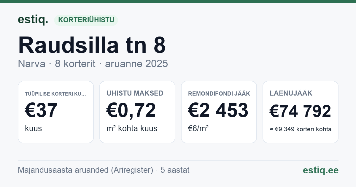 Narva linn, Raudsilla tn 8 korteriühistu: põhinäitajad 2025 — tüüpiline korter €37 kuus
