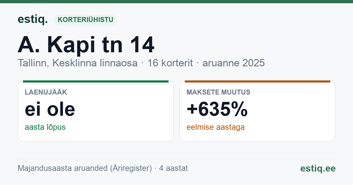 Tallinn, A. Kapi tn 14 korteriühistu: põhinäitajad 2025