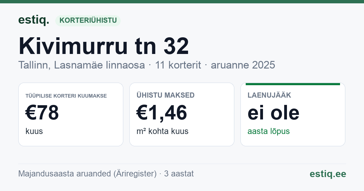 Tallinn, Kivimurru tn 32 korteriühistu: põhinäitajad 2025 — tüüpiline korter €78 kuus