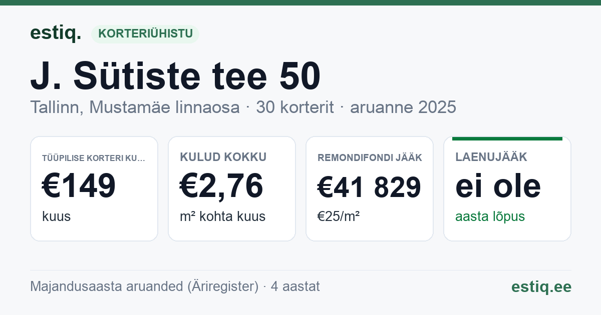 Tallinn, J. Sütiste tee 50 korteriühistu: põhinäitajad 2025 — tüüpiline korter €149 kuus