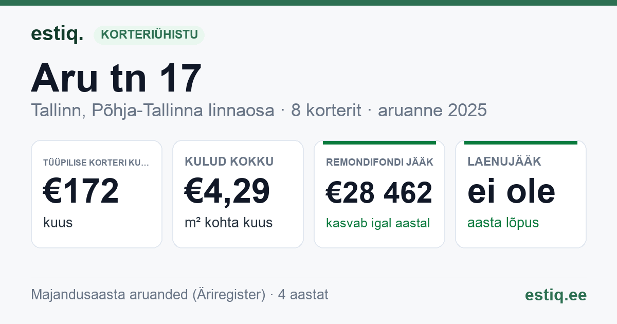 Tallinn, Aru tn 17 korteriühistu: põhinäitajad 2025 — tüüpiline korter €172 kuus