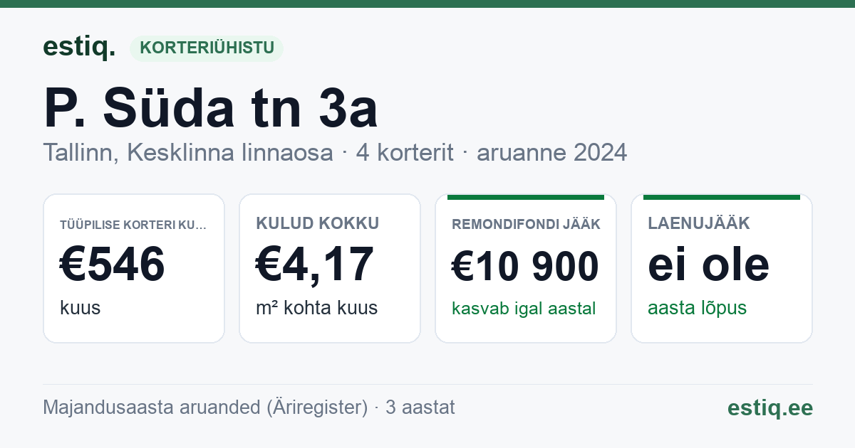 Tallinn, P. Süda tn 3a korteriühistu: põhinäitajad 2024 — tüüpiline korter €546 kuus