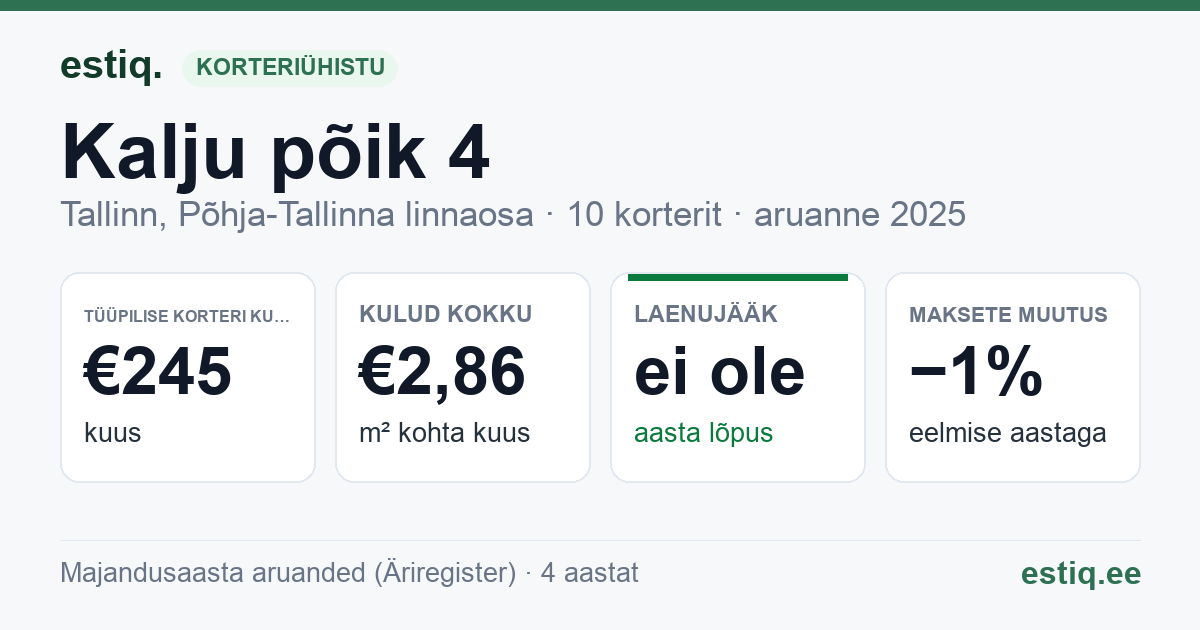 Tallinn, Kalju põik 4 korteriühistu: põhinäitajad 2025 — tüüpiline korter €245 kuus