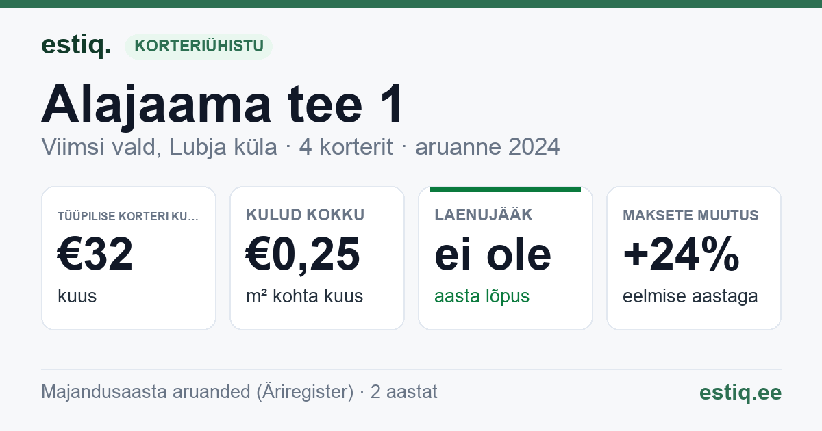 Viimsi vald, Lubja küla, Alajaama tee 1 korteriühistu: põhinäitajad 2024 — tüüpiline korter €32 kuus