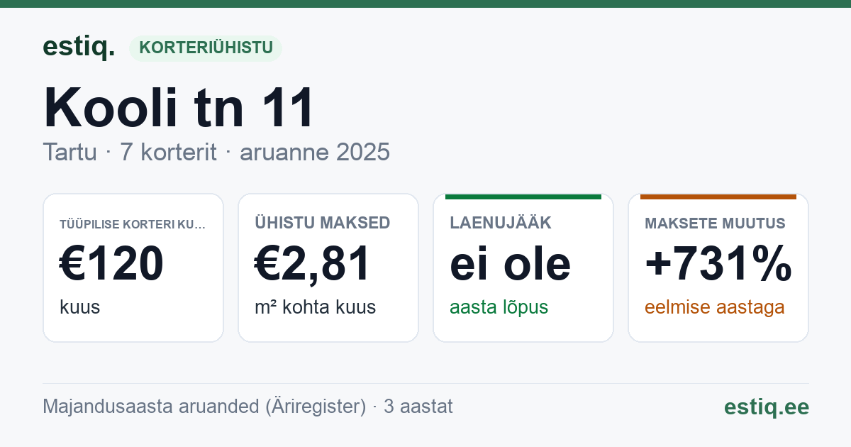 Tartu linn, Kooli tn 11 korteriühistu: põhinäitajad 2025 — tüüpiline korter €120 kuus