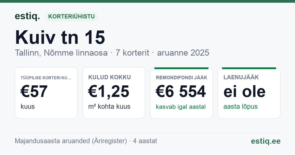 Tallinn, Kuiv tn 15 korteriühistu: põhinäitajad 2025 — tüüpiline korter €57 kuus