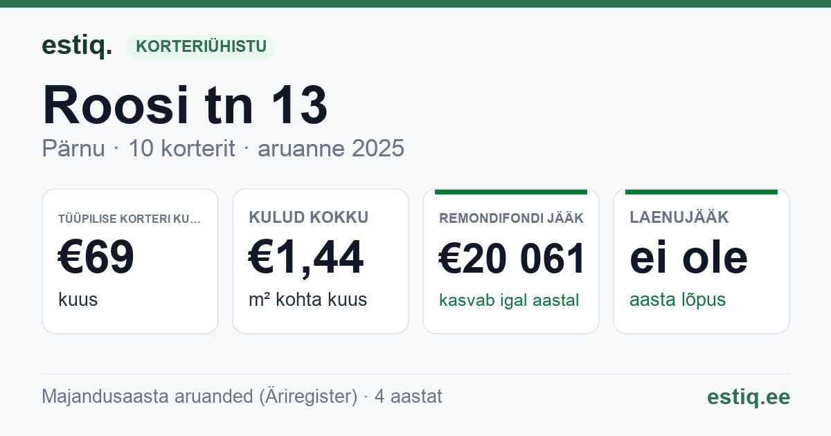 Pärnu linn, Roosi tn 13 // Supeluse tn 15 korteriühistu: põhinäitajad 2025 — tüüpiline korter €69 kuus