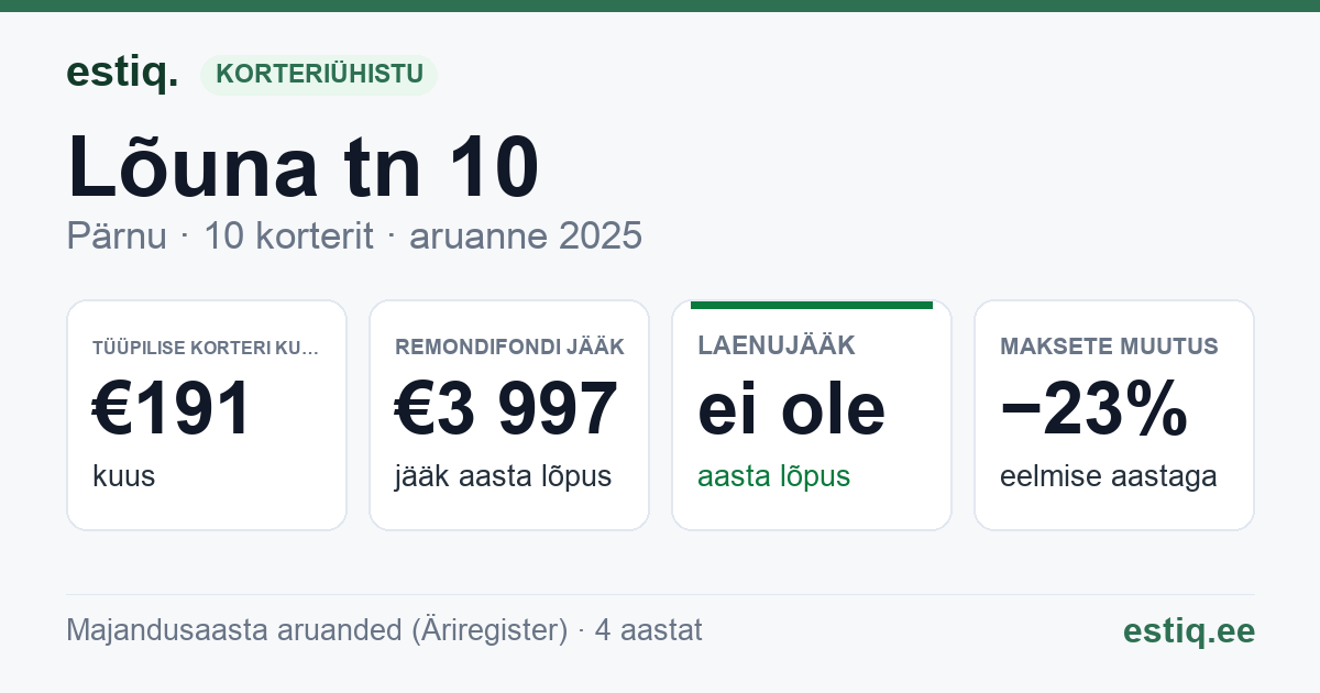 Pärnu linn, Lõuna tn 10 // 12 korteriühistu: põhinäitajad 2025 — tüüpiline korter €191 kuus