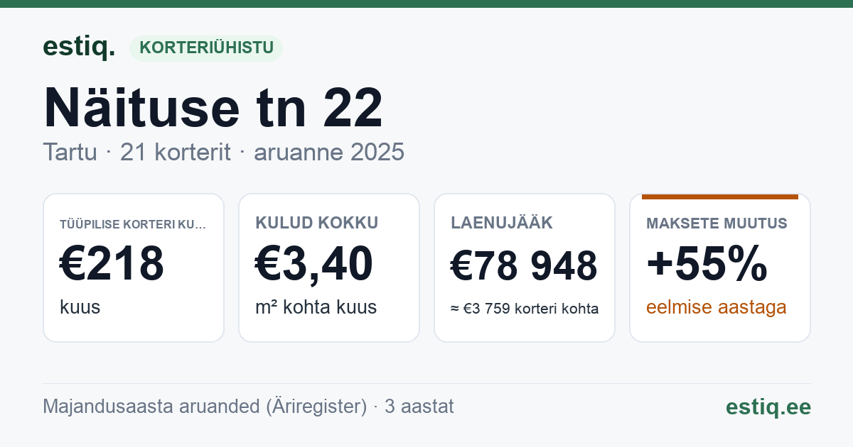 Tartu linn, Näituse tn 22 korteriühistu: põhinäitajad 2025 — tüüpiline korter €218 kuus