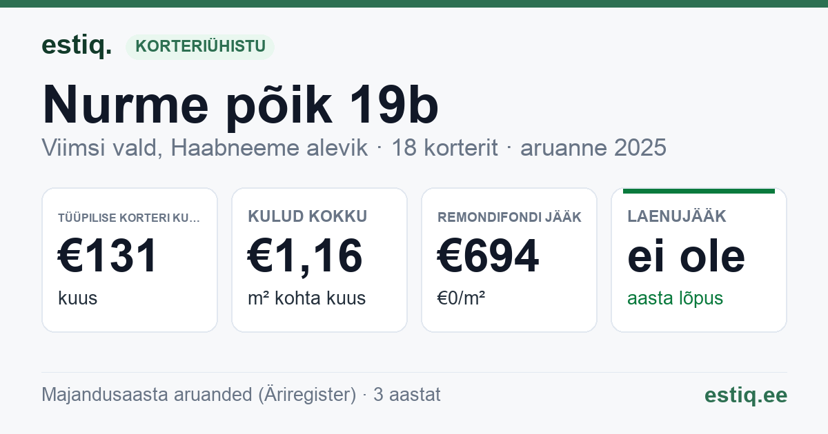 Viimsi vald, Haabneeme alevik, Nurme põik 19b korteriühistu: põhinäitajad 2025 — tüüpiline korter €131 kuus