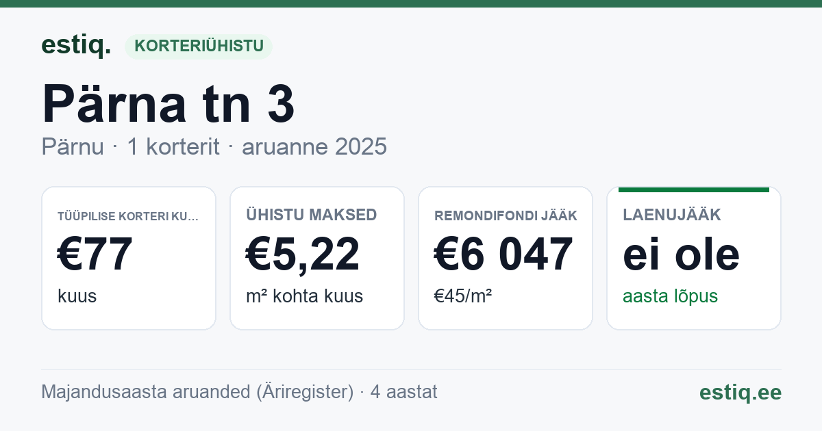 Pärnu linn, Lavassaare alev, Pärna tn 3 korteriühistu: põhinäitajad 2025 — tüüpiline korter €77 kuus