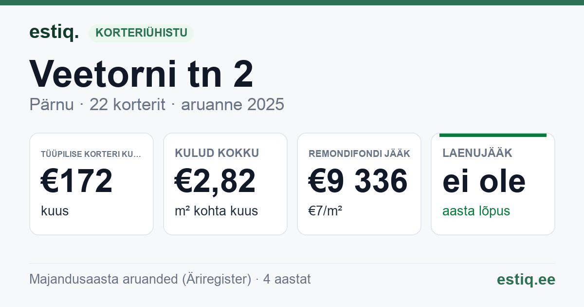 Pärnu linn, Veetorni tn 2 korteriühistu: põhinäitajad 2025 — tüüpiline korter €172 kuus