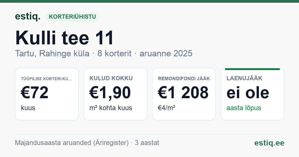 Tartu linn, Rahinge küla, Kulli tee 11 korteriühistu: põhinäitajad 2025 — tüüpiline korter €72 kuus
